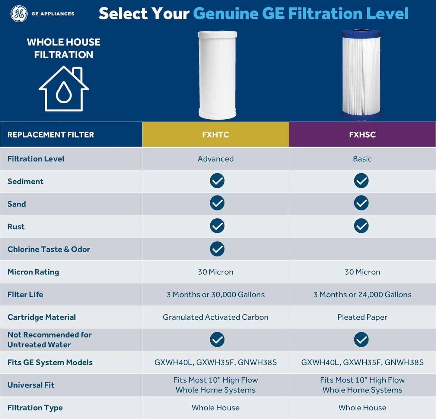 GE FXHSC Whole House Sediment Water Filter Cartridge