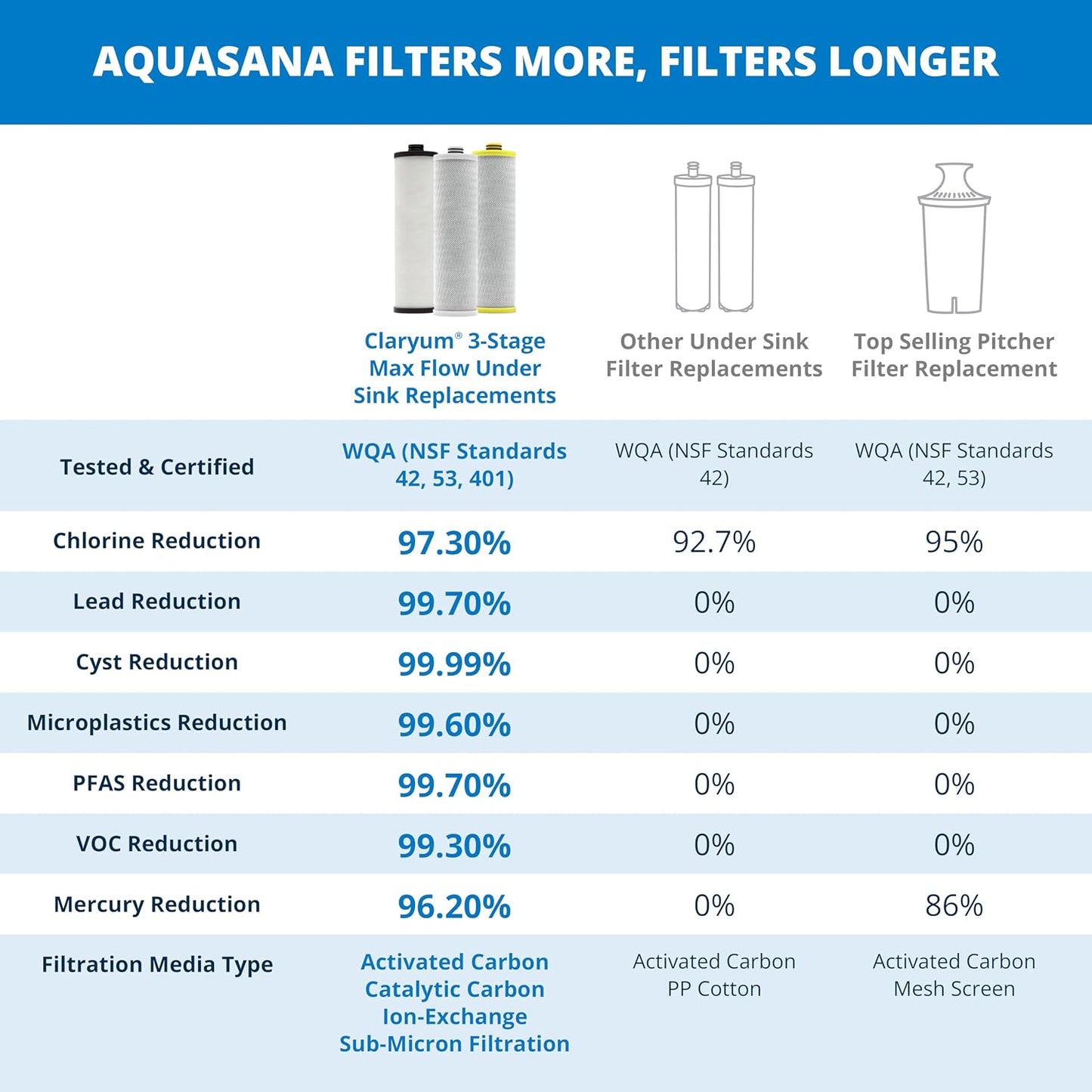 Aquasana AQ-C3M-R Genuine 3-Stage Max Flow Replacement Filter for AQ-5300+, WQA Certified